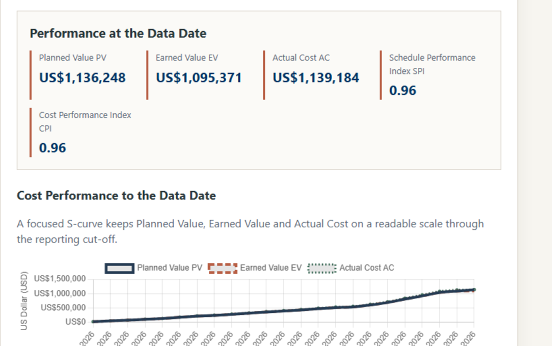 Golden Eagle cost S-curve with PV, EV, AC, SPI and CPI